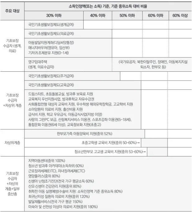 표 3. 선정 기준별 주요 아동빈곤정책 현황(선별적 급여) 주요 대상 소득인정액(또는 소득) 기준, 기준 중위소득 대비 비율 30% 이하 40% 이하 50% 이하 60% 이하 60% 이상 기초보장  수급자 (생계,  의료) 국민기초생활보장제도(생계급여)국민기초생활보장제도(의료급여)아동발달지원계좌(디딤씨앗통장)에너지바우처(영유아, 임산부) 기저귀·조제분유 지원(0~1세) 영구임대주택 (생계, 의료수급자) (국가유공자, 북한이탈주민, 장애인, 아동복지지설 퇴