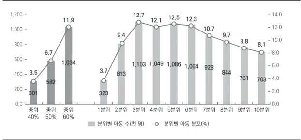 그림 2. 빈곤율 및 소득 10분위별 아동 분포(균등화된 가처분소득 기준) 자료:   1) 통계청. (2016). 가계동향조사 원자료.  2) 통계청. 인구추계