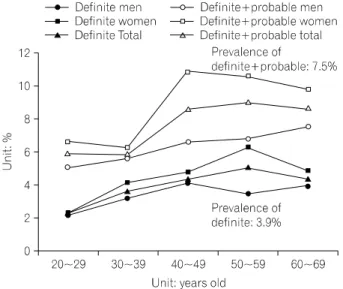 Figure  1.  Restless  legs  syndrome  prevalence  of  each  age  group  in  Korean.  Source:  Cho  YW,  Shin  WC,  Yun  CH,  Hong  SB,  Kim  JH,  Allen  RP,  et  al