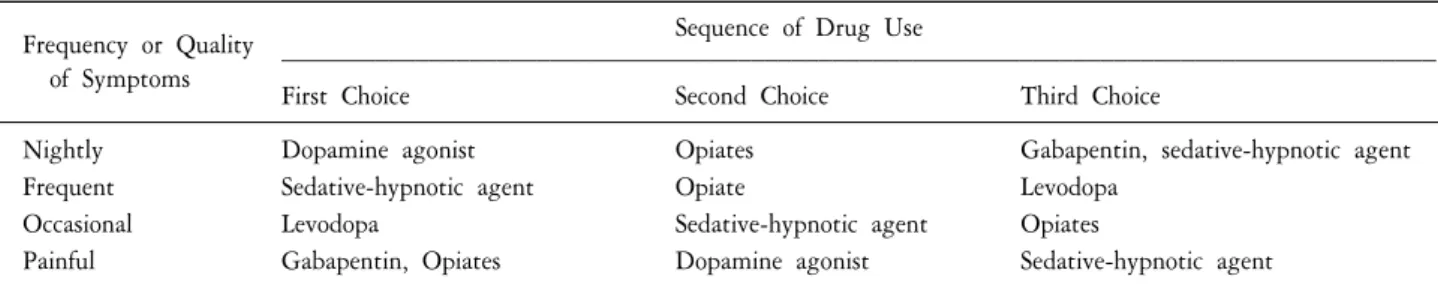 Table  3.  Recommended  drug  management  of  RLS.