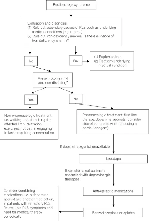 Figure  2.  Treatment  algorithm  for  RLS.  Source:  K.  Ray   Chaud-huri,  P.  Odin,  C.W