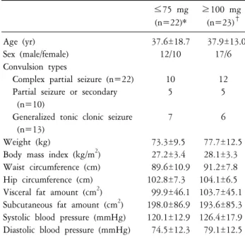 Table  1.  General  characteristics  of  study  subjects  (n=45). ≤75  mg ≥100  mg  (n=22)* (n=23) † Age  (yr)   37.6±18.7     37.9±13.0 Sex  (male/female) 12/10 17/6 Convulsion  types