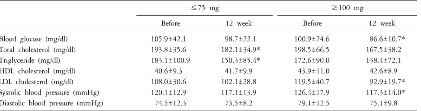 Table  5.  Comparisons  of  blood  glucose,  lipid  and  blood  pressure  within  groups  between  before  and  12  week