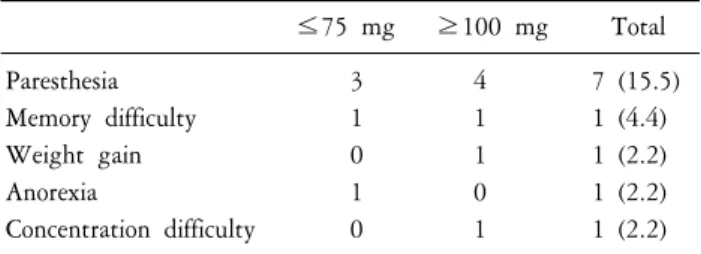 Table  6.  Adverse  events  reported  by  10  subjects. ≤75  mg ≥100  mg  Total Paresthesia 3 4   7  (15.5) Memory  difficulty 1 1   1  (4.4) Weight  gain 0 1   1  (2.2) Anorexia 1 0   1  (2.2) Concentration  difficulty 0 1   1  (2.2) Data  are  number  (%