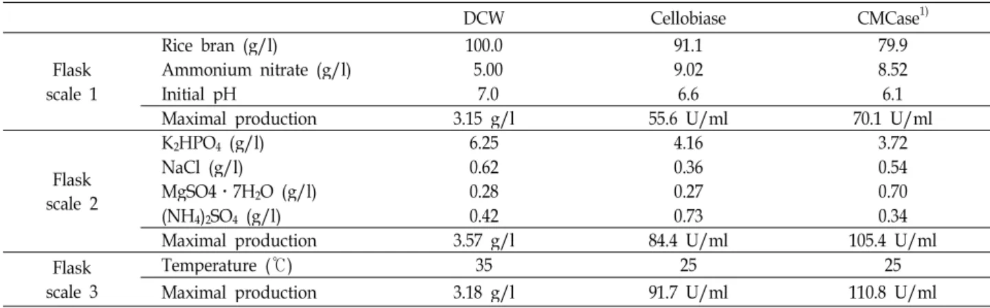Table 6. Comparison of optimal conditions for cell growth and production of cellobiase and CMCase by C