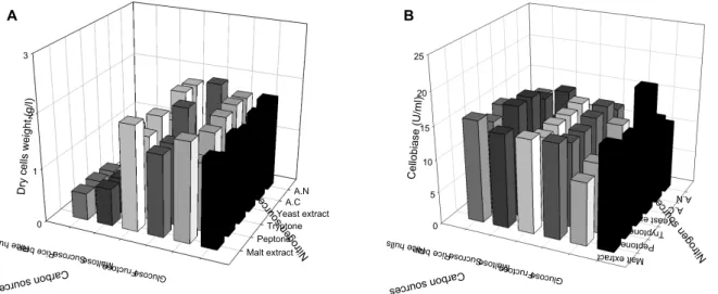 Fig. 1. Effect of carbon and nitrogen sources on cell growth (A) and production of cellobiase (B) by C