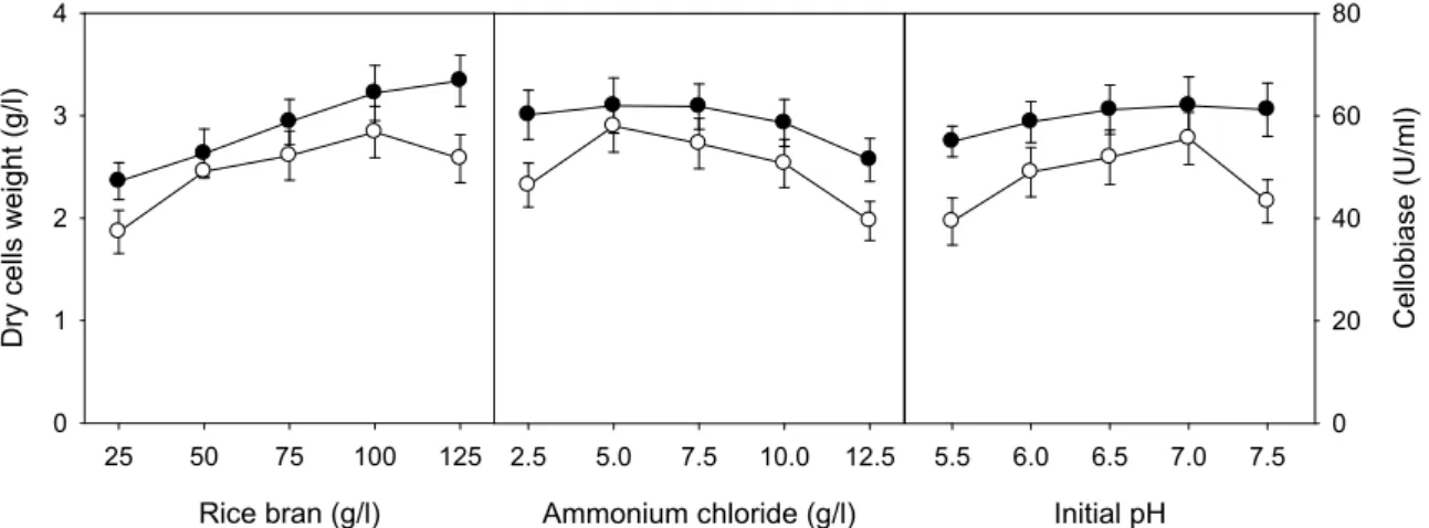 Fig. 2. Effect of rice bran, ammonium chloride, and initial pH of the medium on cell growth ( ● ) and production of cellobiase (○) by C