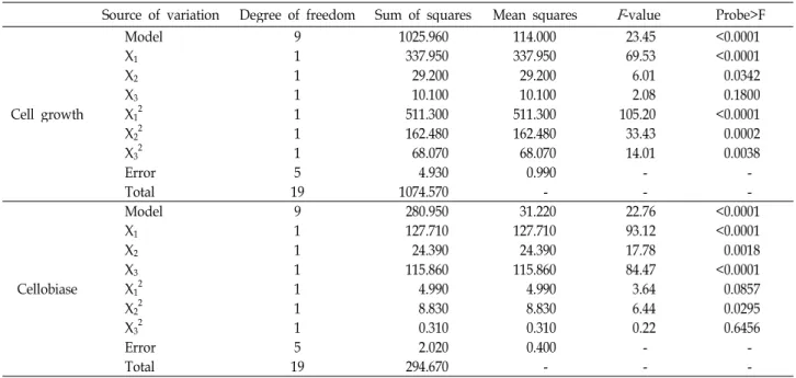 Table 2. Parameter estimates and analysis of variance (ANOVA) of the design for cell growth production of cellobiase by C