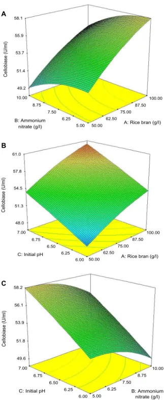 Fig. 3. Three-dimensional response surface of production of cel- cel-lobiase by C. lytica LBH-14 as functions of rice bran and ammonium chloride (A), rice bran and initial pH (B), and ammonium chloride and initial pH (C).