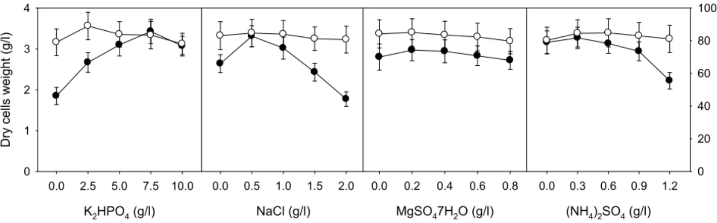 Fig. 4. Effect of K 2 HPO 4 , NaCl, MgSO4․7H 2 O, and (NH 4 ) 2 SO 4 on cell growth ( ● ) and production of cellobiase (○) by C