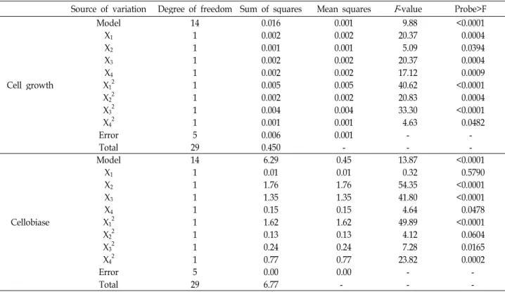 Table 4. Parameter estimates and analysis of variance (ANOVA) of the design for cell growth and production of cellobiase by C
