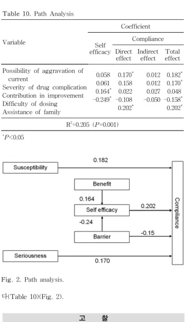 Fig. 2. Path analysis.
