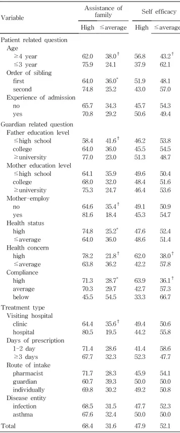 Table 6. Self-Efficacy by Sociodemographic Characters and