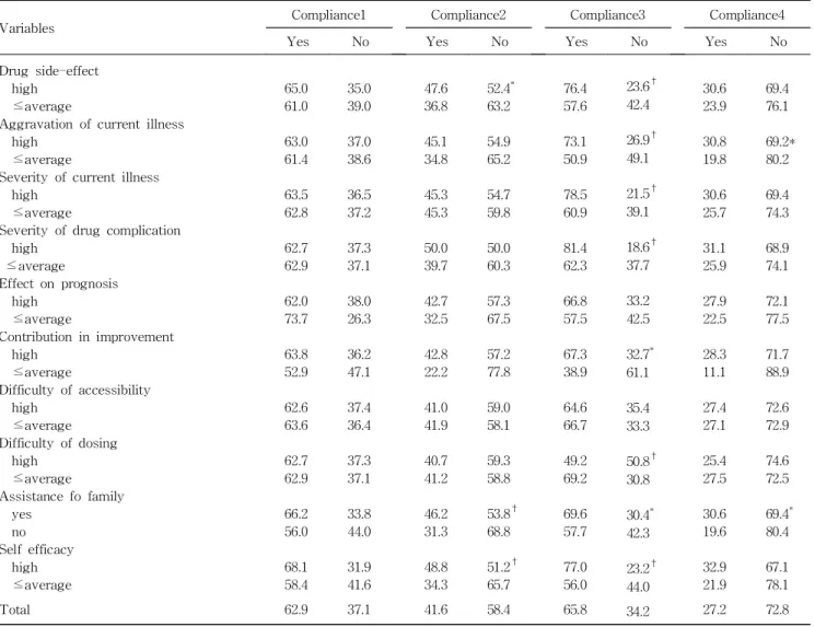 Table 8. Compliance by Independent Variables unit (%)