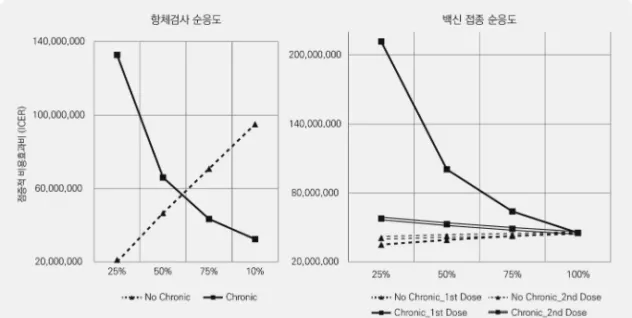 그림  3.  순응도에  대한  일원민감도  분석 주: No Chronic. 만성간염  감염자가  아닌  자, Chronic. 만성간염  감염자 No Chronic의 일원민감도 분석 시 Chronic의 순응도는 기본값으로 고정 (항체검사 70%,  백신접종  100%) Chronic의 일원민감도 분석 시 No Chronic의 순응도는 기본값으로 고정 (항체검사 50%,  백신접종  100%) Ⅳ
