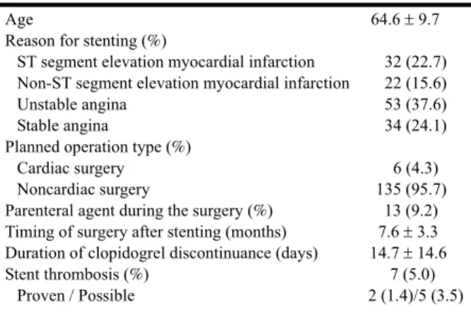 Table I. Baseline Clinical Characteristics Age