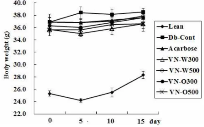 Fig. 1. Effects of V. nakashimae fractions on body weight in C57BL/KsJ- db/db Mice. Chloroform fraction (300 and 500 mg/kg, VN-C300, VN-C500) and water (300 and 500 mg/kg, VN-W300, VN-W500) fraction of V