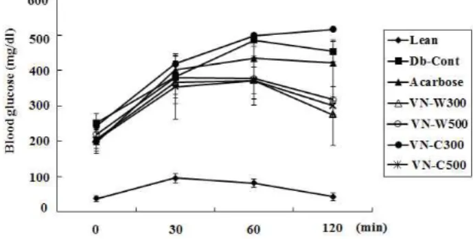 Fig. 4. Effects of V. nakashimae fractions on the intraperitoneal glucose tolerance test (IPGTT) in C57BL/KsJ- db/db Mice