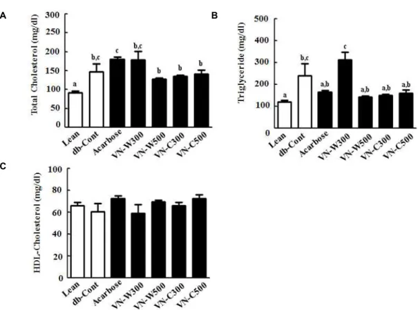 Fig. 5. Effects of V. nakashimae fractions on plasma lipid levels of db/db Mice. After oral administration for 15 day, plasma levels of total cholesterol, triglyceride, and HDL-cholesterol were determined