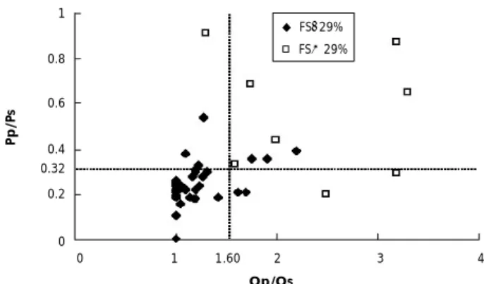 Fig. 1. Distribution of each patient according to Qp/Qs and Pp/
