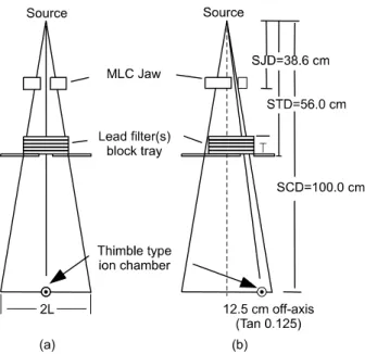 Fig.  1.  Showing  the  schematic  set-up  diagram  for  transmitted  dose  of  lead  filters  in  central  axis  (a)  and  off-axis  dose  at  12.5  cm  (b).