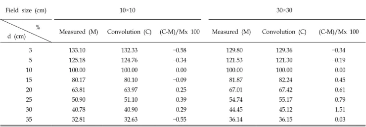 Table 4. Comparison the  Percent depth dose of measured to that of convolution method.