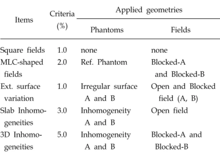 Fig.  3.  Normalized  dose  rate  calculated  and  measured  in  reference  phantom.