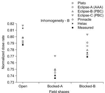 Fig.  7.  Normalized  dose  rate  calculated  and  measured  in  inho- inho-mogeneous  phantom-B.