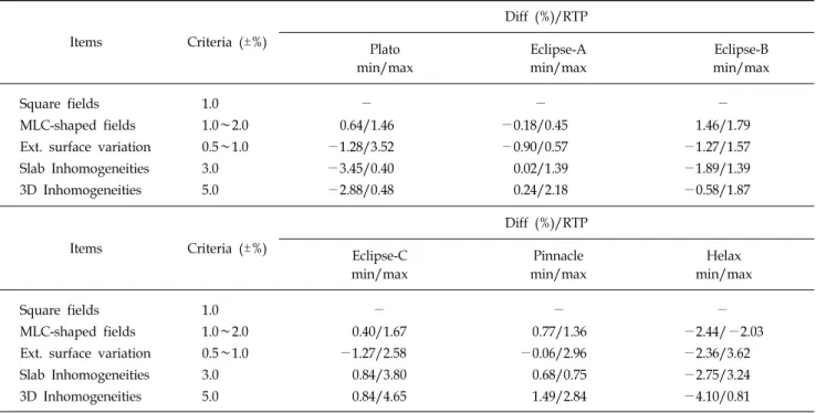 Table 3. Dose calculation criteria for RTP in AAPM report-62 and applied geometries to this evaluation.