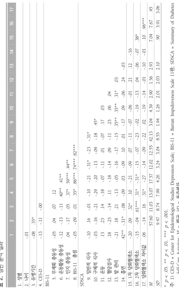 표 2. 상관 분석 결과 1234567891011121314151617 1. 성별 2. 나이-.01 3. 유병기간-.08.35* 4. CES-D-.13-.11-.00 BIS-11    5