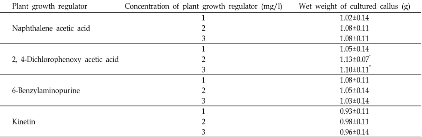 Table 1. Effect of plant growth regulator concentration on callus formation from Morus alba cv