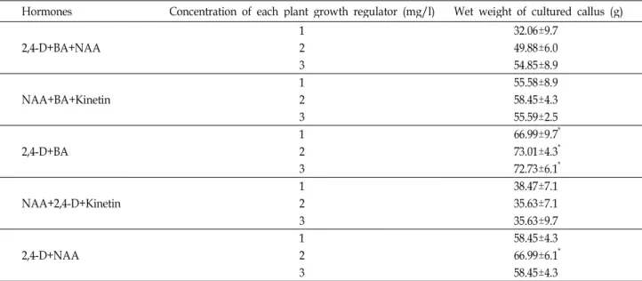 Table 3. Effect of plant growth regulator concentration on bioreactor for callus biomass