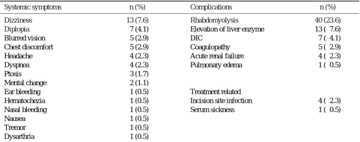 Table 1. Systemic symptoms and complications of snakebite victims