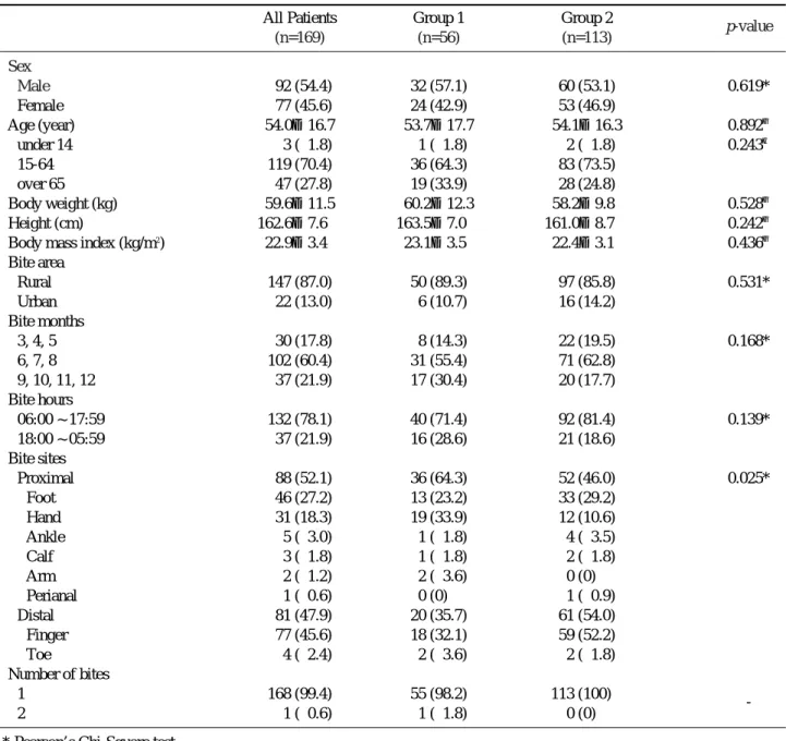 Table 2. Comparison of baseline and epidemiological data number (%)