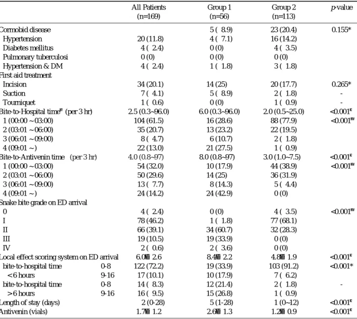 Table 3. Comparison of clinical data number (%)