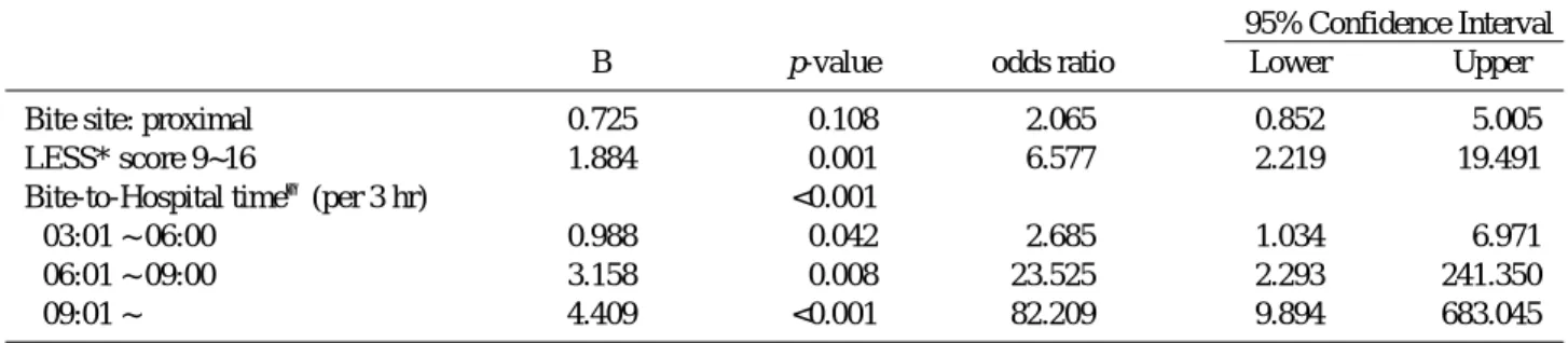Table 4. Logistic regression of factors affecting complication and systemic symptoms of snakebite