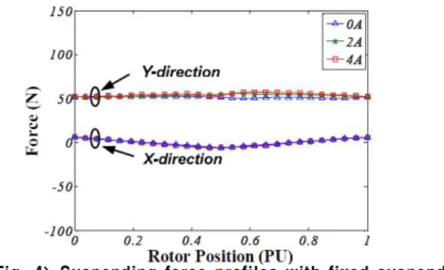 Fig. 3.shows magnetic flux distributions of the 12/14 BLSRM. As shown in the figure, when the motor rotates, the flux path of the 12/14 type is short and there is no flux reversal in the stator core