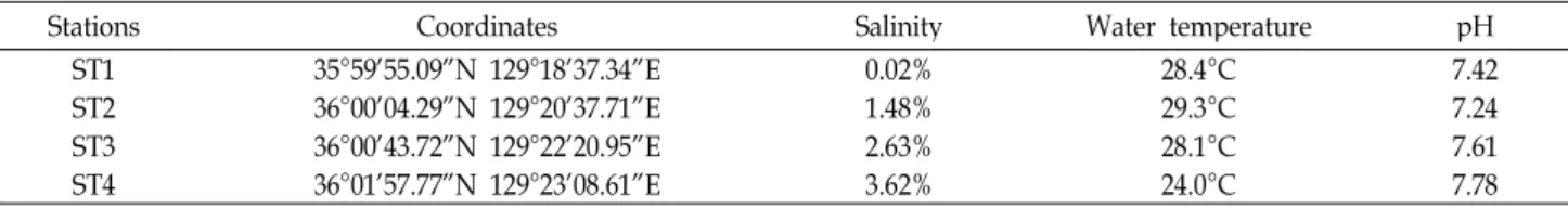 Table 1. Information of sampling stations selected for analyzing the bacterial community shift downstream of Hyeongsan river, Pohang, South Korea