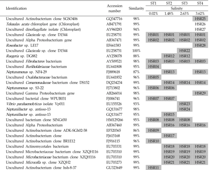 Table 2. Identification of excised bands and their information