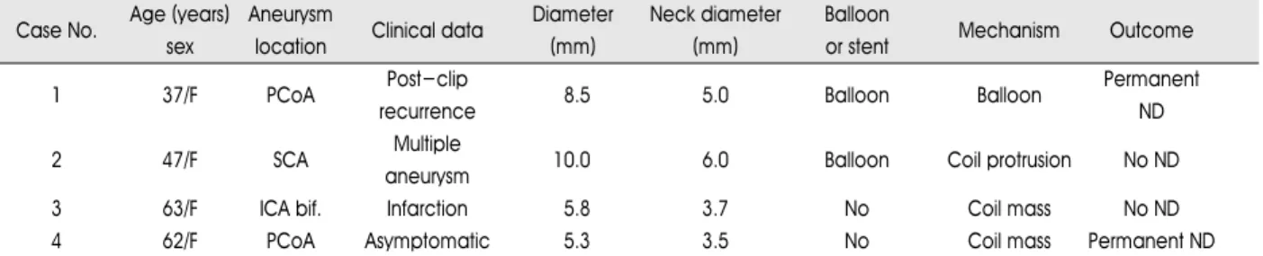 Table 1. Clinical data for patients who had thromboembolic complications Case No. Age (years) Aneurysm 