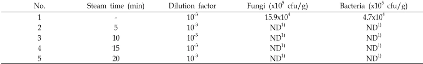 Table 1. Microbial risk assessment of the sawdust after sterilization