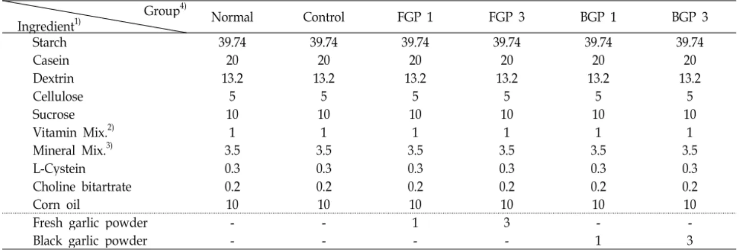 Table 1. Composition of experimental diets for streptozotocin induced diabetic rats (g/100 g diet) Group 4)