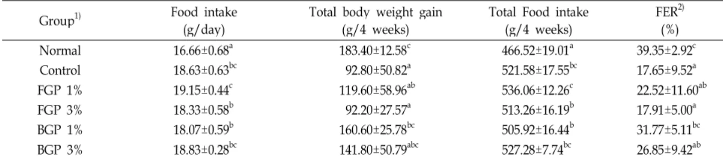 Table 2. Changes in food intake, one days body weight and food efficiency ratio on streptozotocin induced diabetic rats