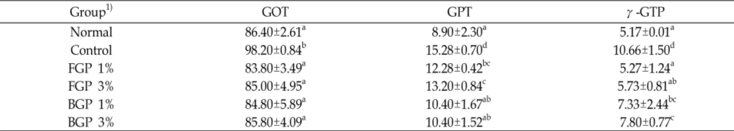 Table 7. Effect of feeding in fresh and black garlic extract on GOT, GPT and γ-GTP in serum on streptozotocin induced diabetic