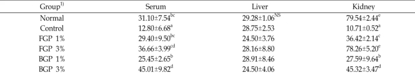 Table 10. Effect of feeding in fresh and black garlic extract on DPPH radical scavenging activity serum, liver and kidney on streptozo-
