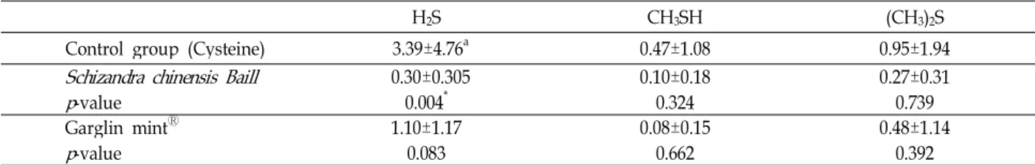 Table 3. 2% Schizandra chinensis Baill extracts solution mouth rinsing effects on the production of volatile sulfur compounds