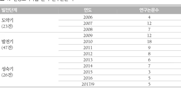 표  1.  건강도시사업  분석  연구논문  수 발전단계 연도 연구논문수 도약기 (23건) 2006 42007 12 2008 7 발전기 (47건) 2009 1220101820119 2012 8 성숙기 (26건) 2013 62014720153 2016 5 2017/9 5 그림  1