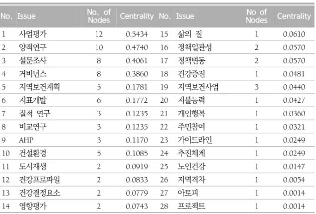 표  8.  성숙기의  이슈  중심성