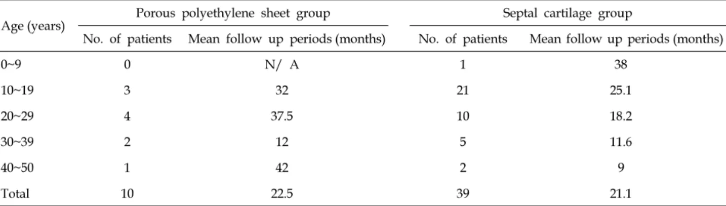 Table  I. Patients Distribution