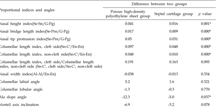 Table  IV. Comparison of the Preoperative and Postoperative Differences of Two Groups